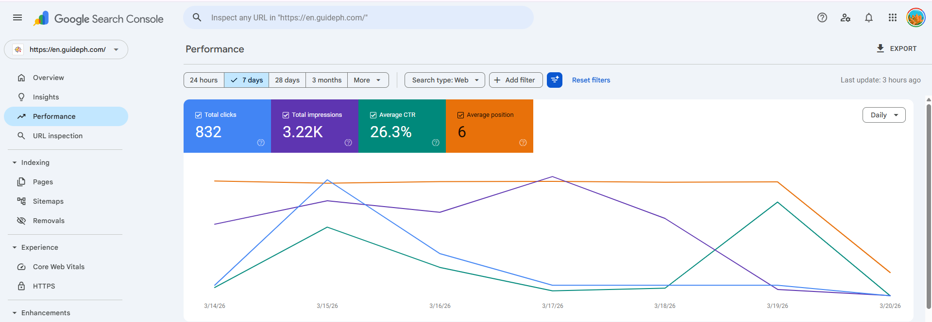 GuidePH Google Search Console Stats